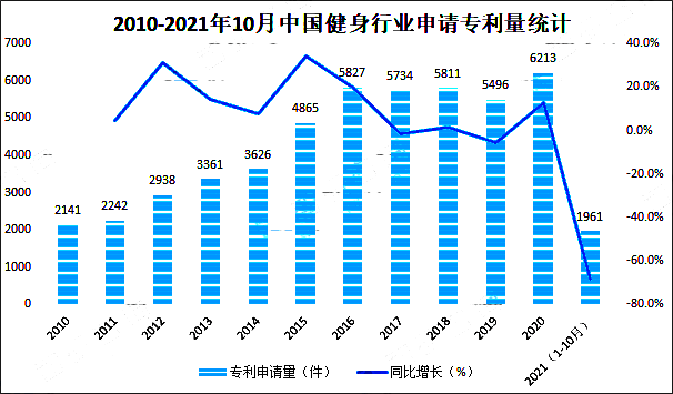 健身行業(yè)申請(qǐng)專利量.png