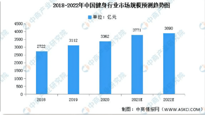 野蠻成長的健身行業(yè)何時能迎來春天？